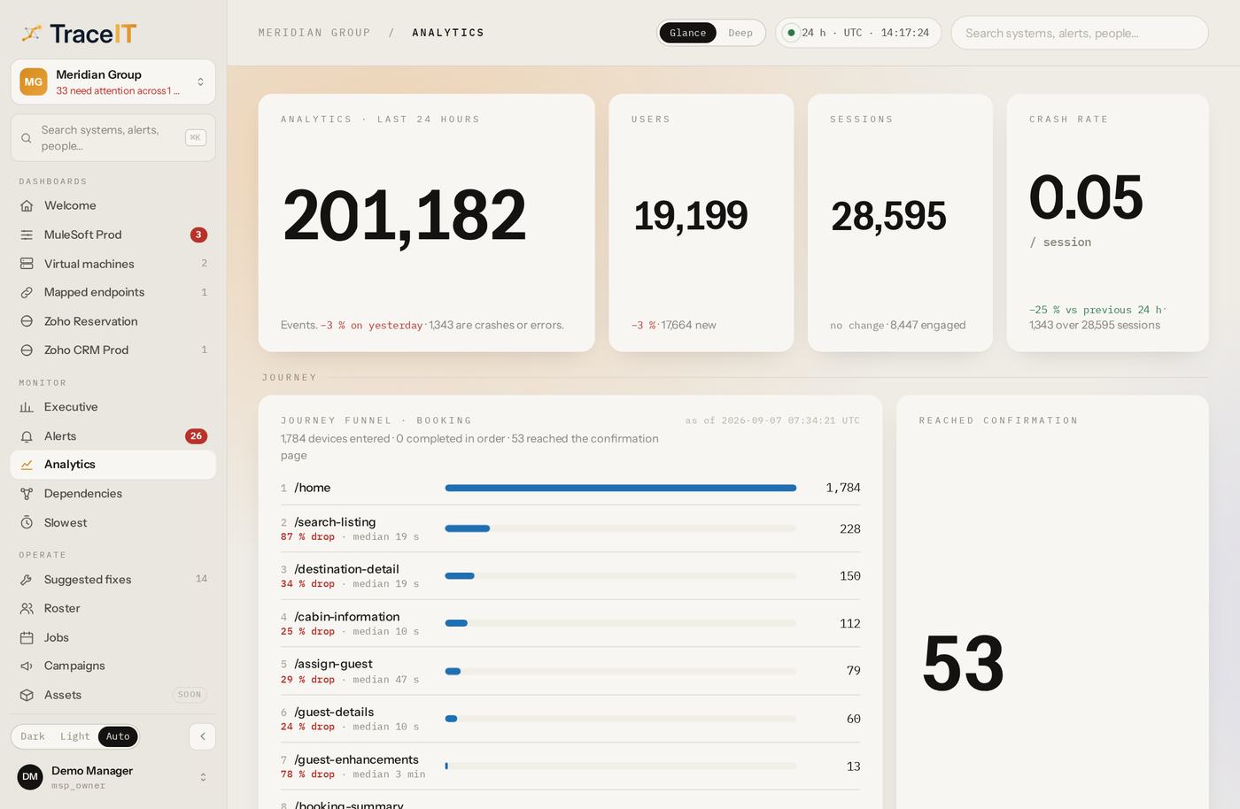TraceIT — Analytics, shown with demonstration data