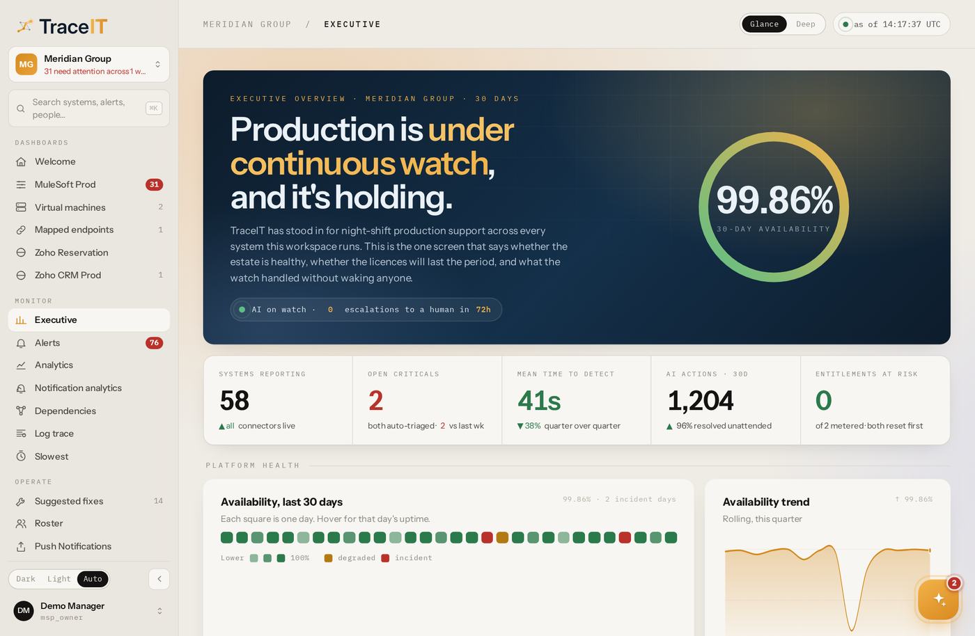 TraceIT — Executive view, shown with demonstration data